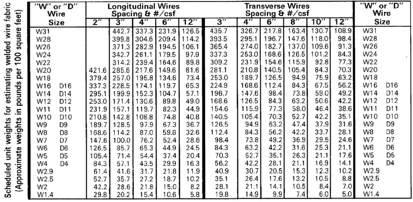 Wire Mesh To Rebar Conversion Chart